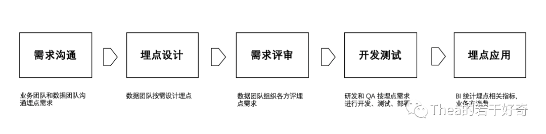 当我们在谈论数据埋点时，我们在谈论些什么？