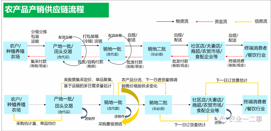 什么是真正的农产物供给链？