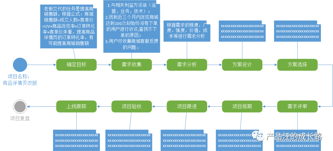 复盘七步曲：如安在复盘中快速生长