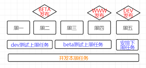 产物司理，如何平稳推进产物版本进级？