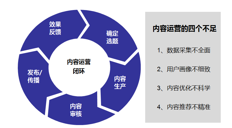 数据驱动内容运营的理论与实务