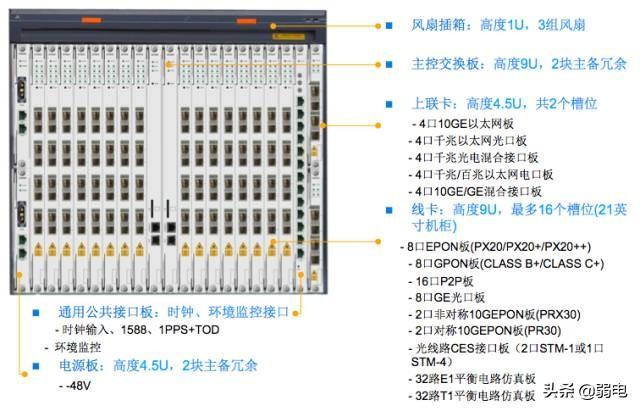 最全的OLT设备介绍