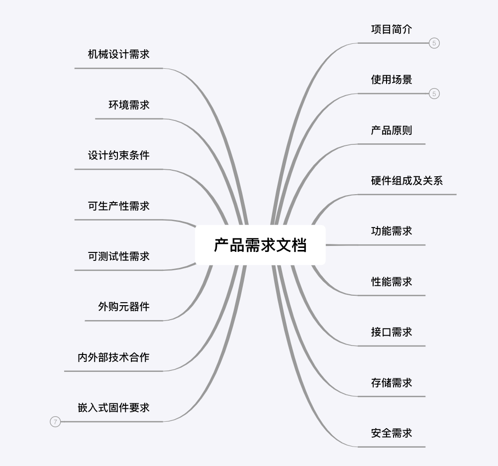 硬件产物需求文档的编写思路与偏向