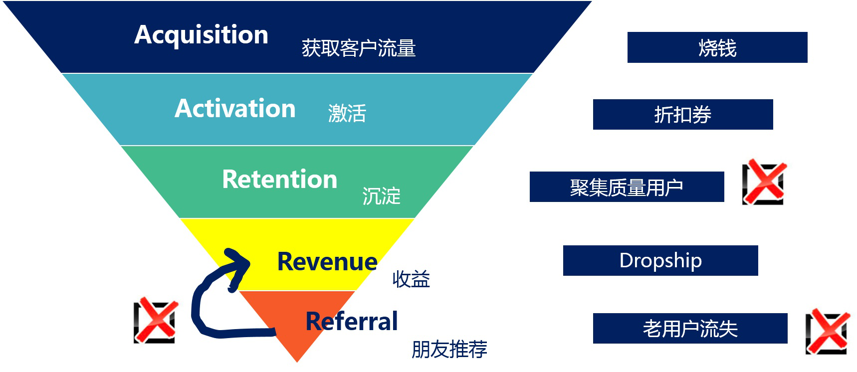 互联网企业中的数据增长小组