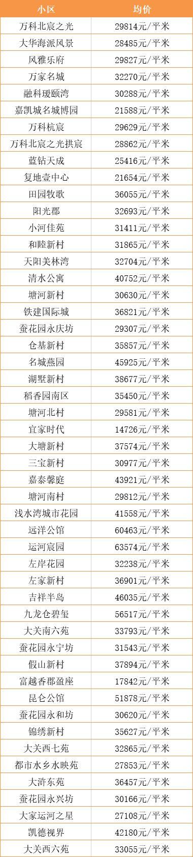 超全！杭州各区10月最新房价出炉！现在买套房要多少钱？