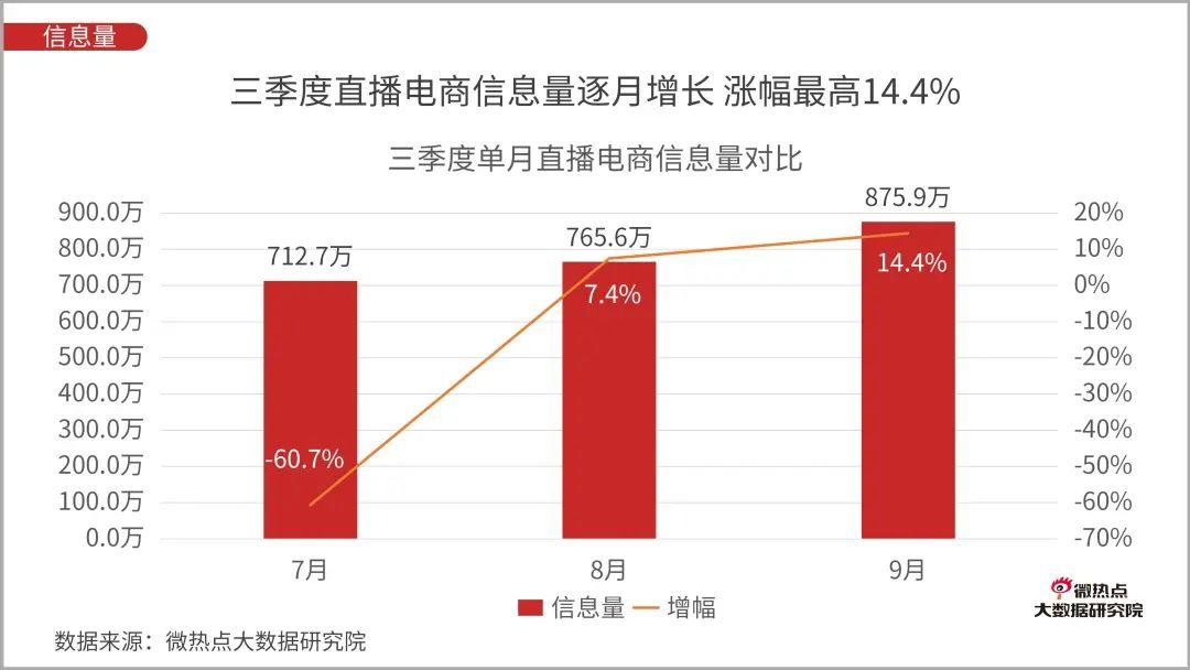 直播电商行业网络存眷度阐明陈诉：2020年Q3版