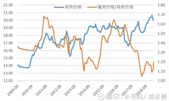 全国鸡肉价格3年首降怎么回事 全国鸡肉猪肉近十年价格走势图