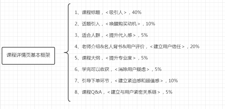 课程详情页该如何写？