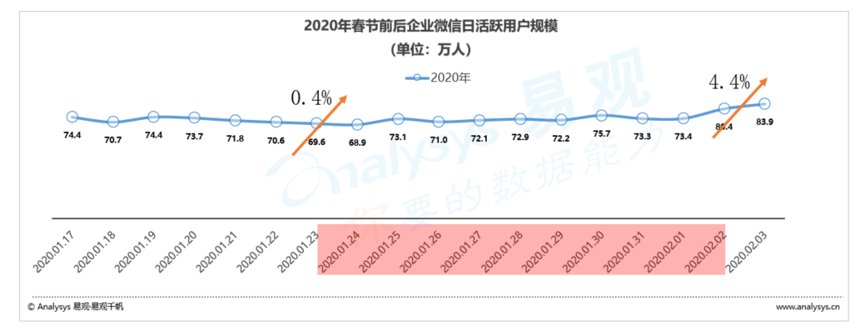 在线办公需求爆发，如何驱动办公流程数字化成为新机遇