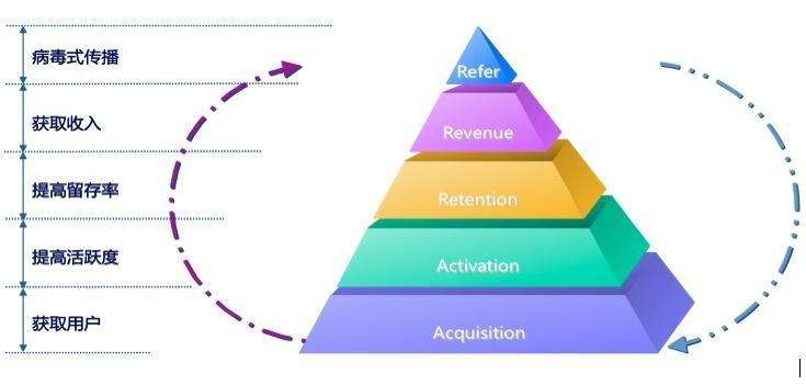 从拉新、促活、留存等五个环节，拆解留量池思维