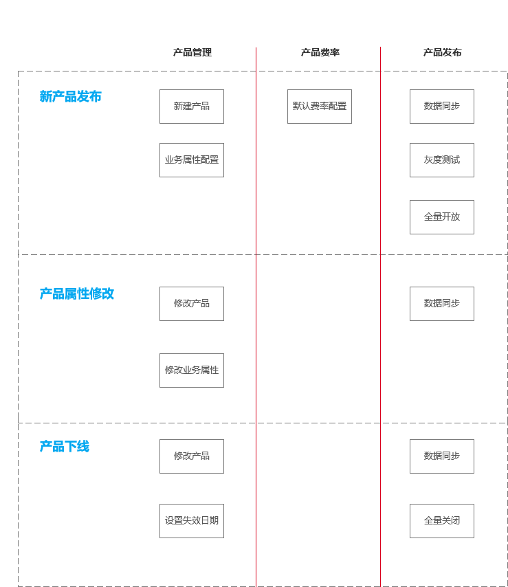 国际汇款之如何搭建产品中心