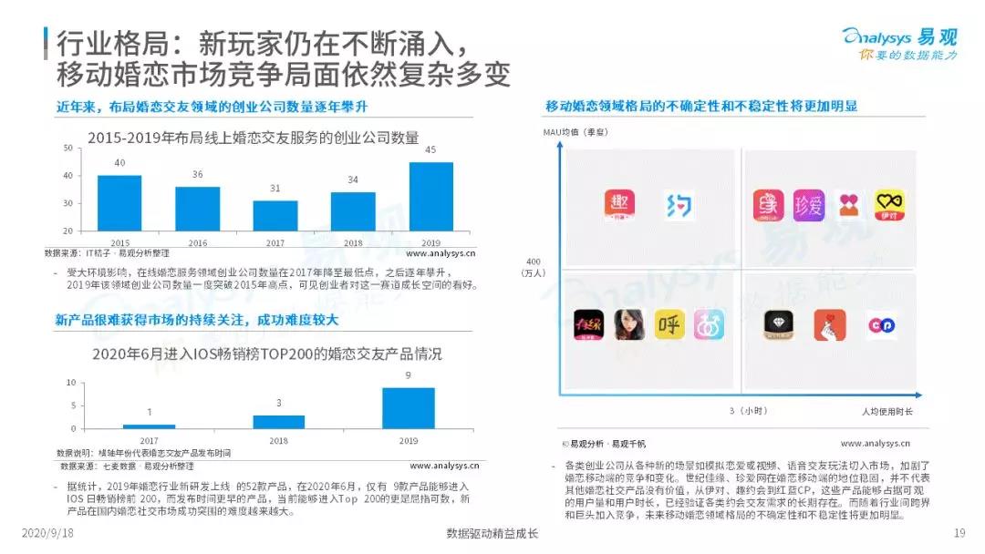 2020在线婚恋结交行业年度综合阐明