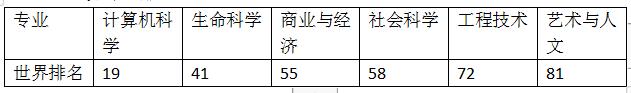 美国马里兰大学排名 大学及专业权威排名总结