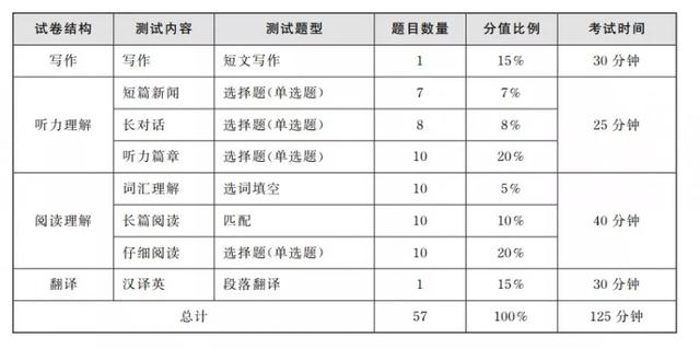 英语四六级考试流程及注意事项