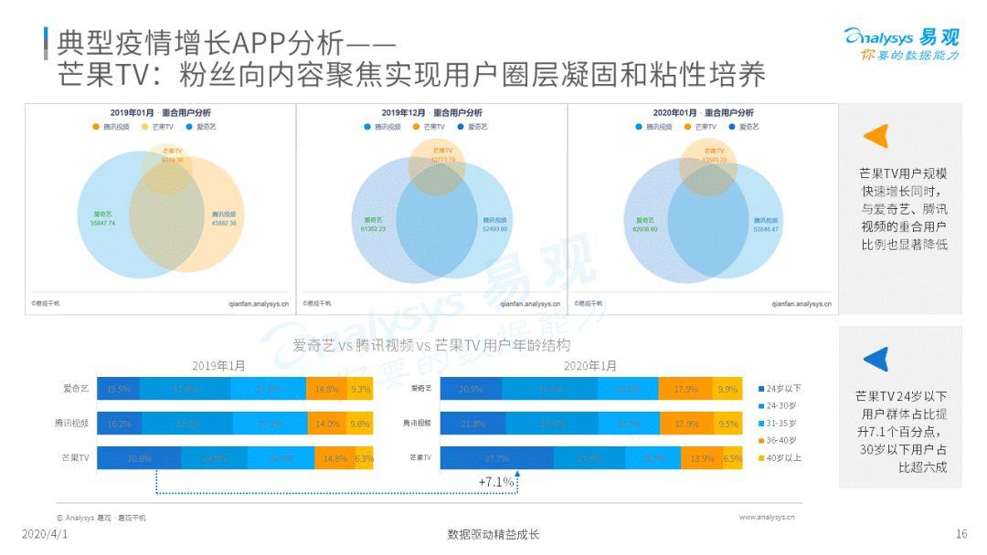 疫情下的网络视频行业观察 | 从疫情看网络视频领域竞争方向