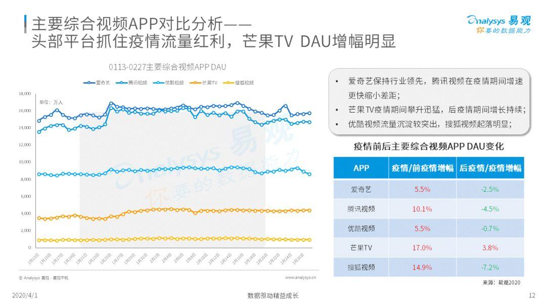 疫情下的网络视频行业观察 | 从疫情看网络视频领域竞争方向