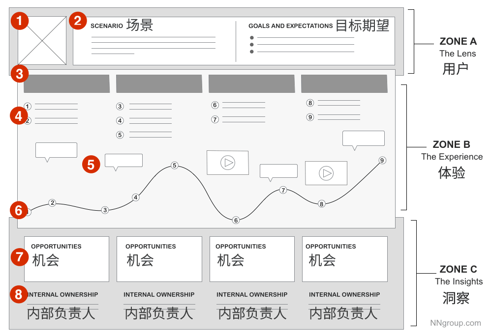 为什么、何时以及如何建设顾主体验舆图？