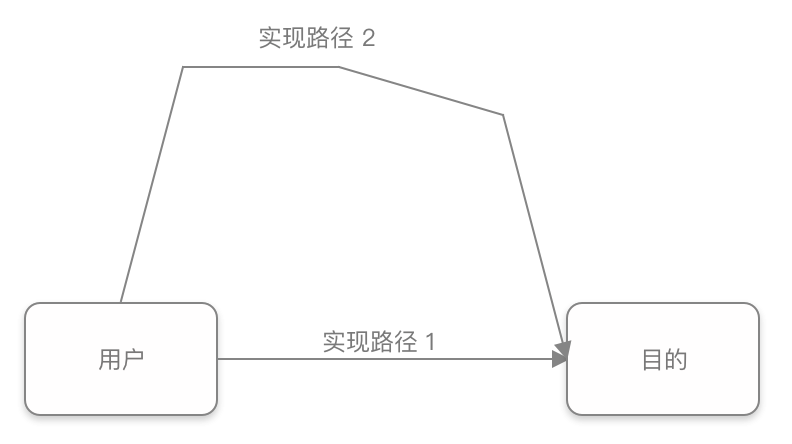 认识需求，才气更好的衡量与决定