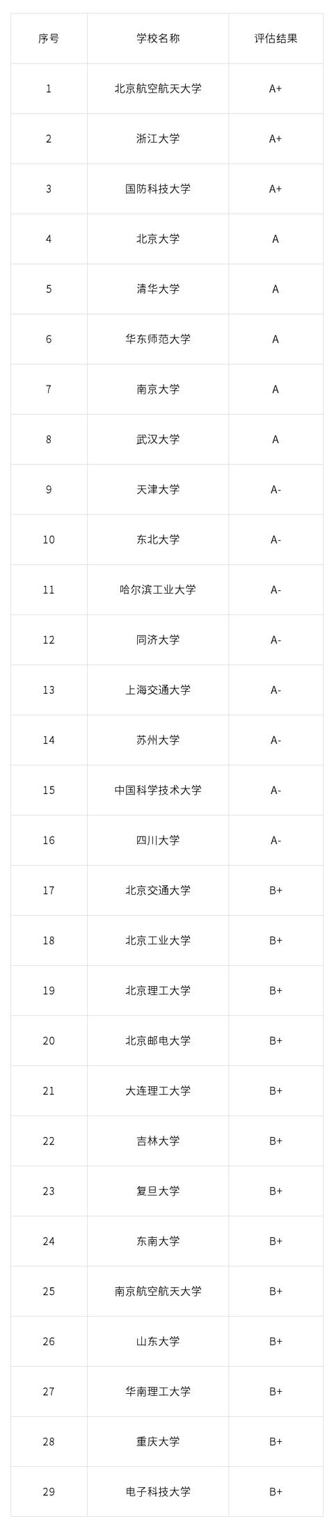 2019十大热门专业——软件工程专业大学排名