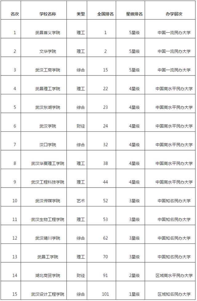 2017武汉市最好大学排行榜，武汉大学第一