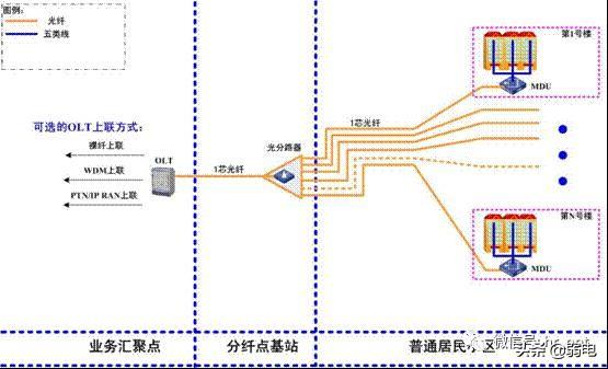 最全的OLT设备介绍