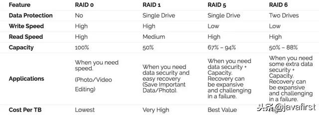 RAID磁盘阵列是什么（一看就懂）