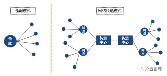 菜鸟网络寄件业务的产物逻辑