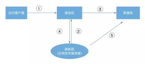 网络黑客信息平台网：数据库运维管理方法的5条关键技术