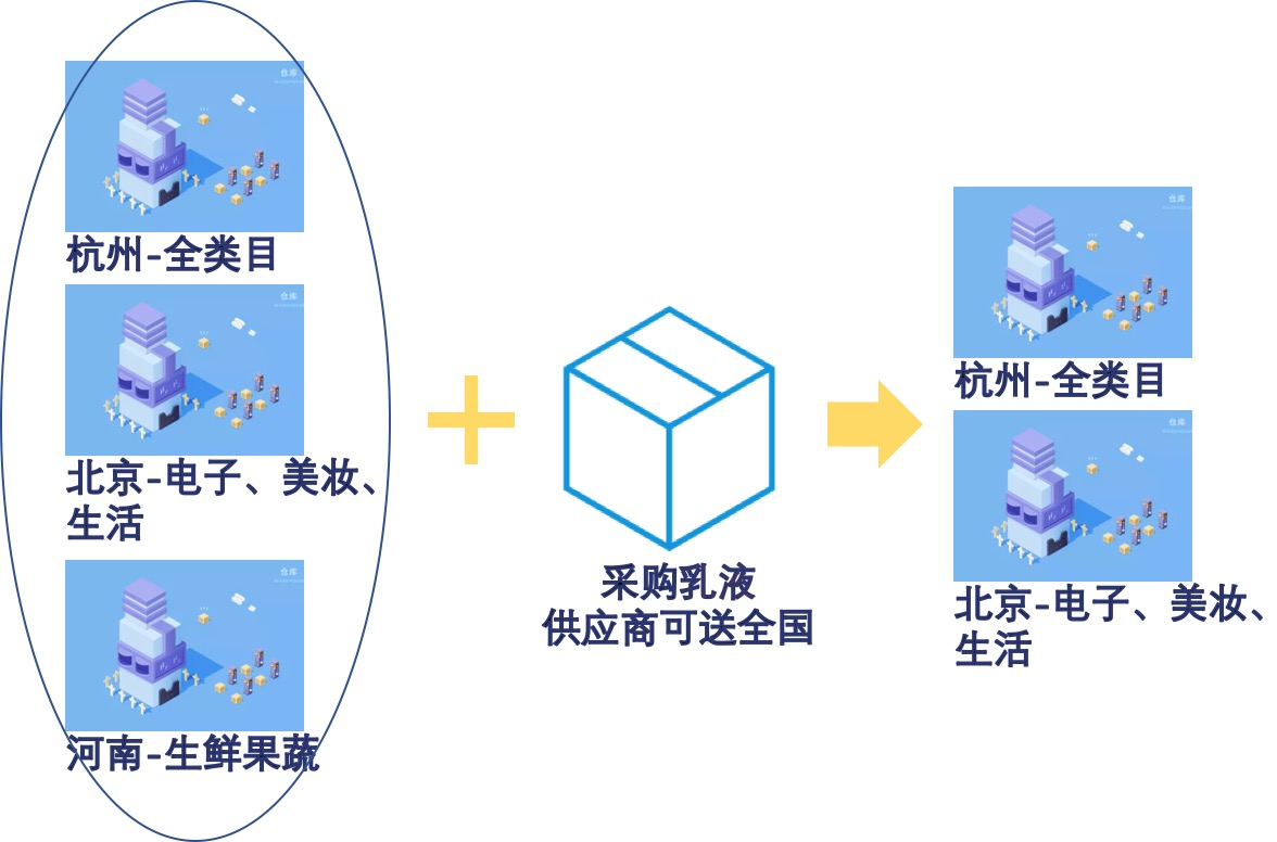 供给链：入仓推荐浅析