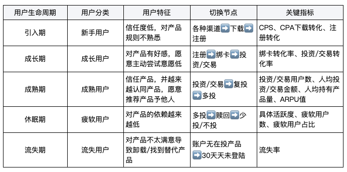 拆解用户生命周期，发明它与正态漫衍曲线之美