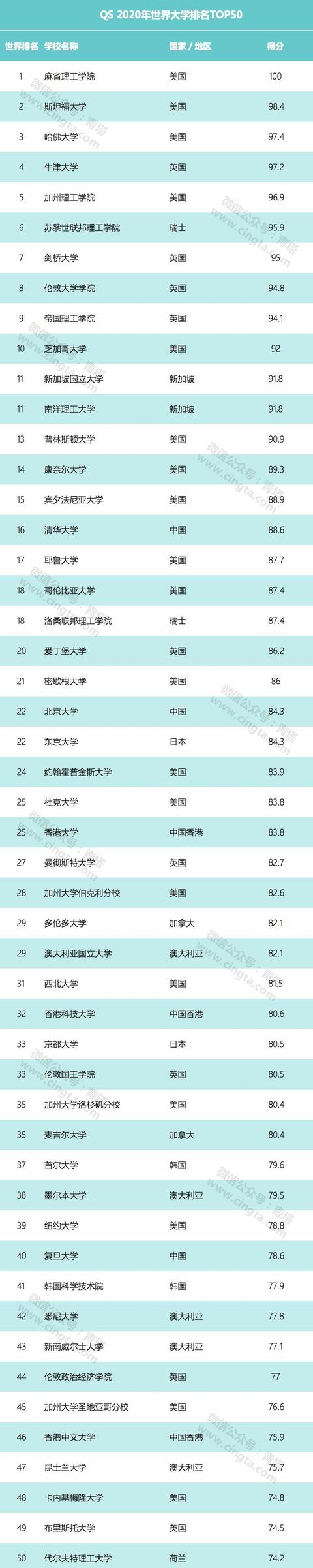 QS2020年世界大学排名出炉！中国高校表现亮眼，浙大升至世界第54位！