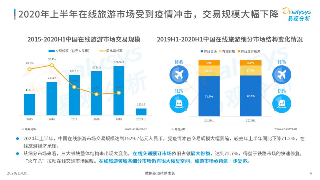 2020年中国在线旅游市场调查