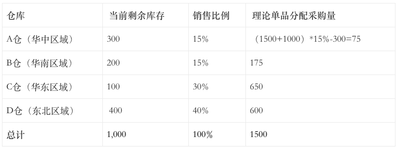 电商后台系统：采购管理