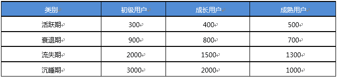 从RFM模子入手，搭建用户运营体系