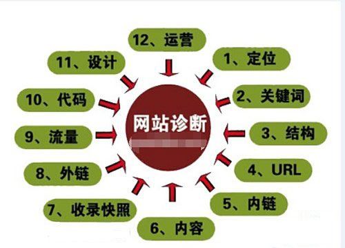 江西seo：网站seo诊断方法有哪些？