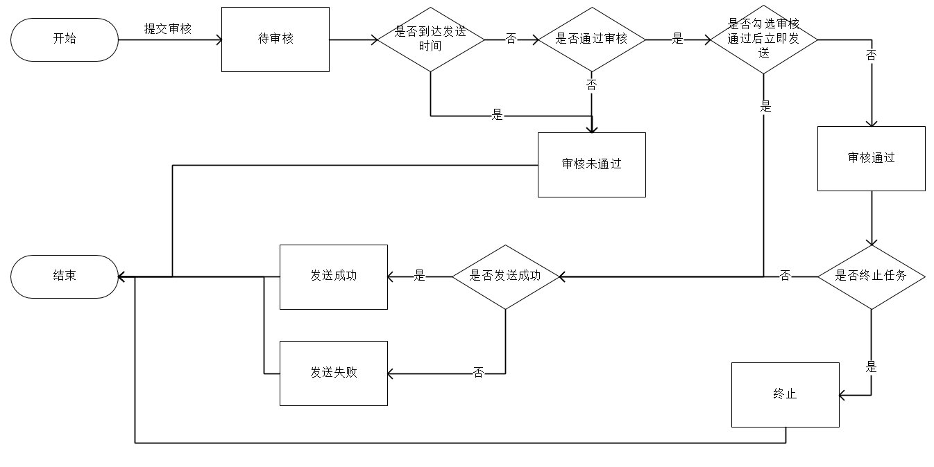 项目重构——文本短信推广重构