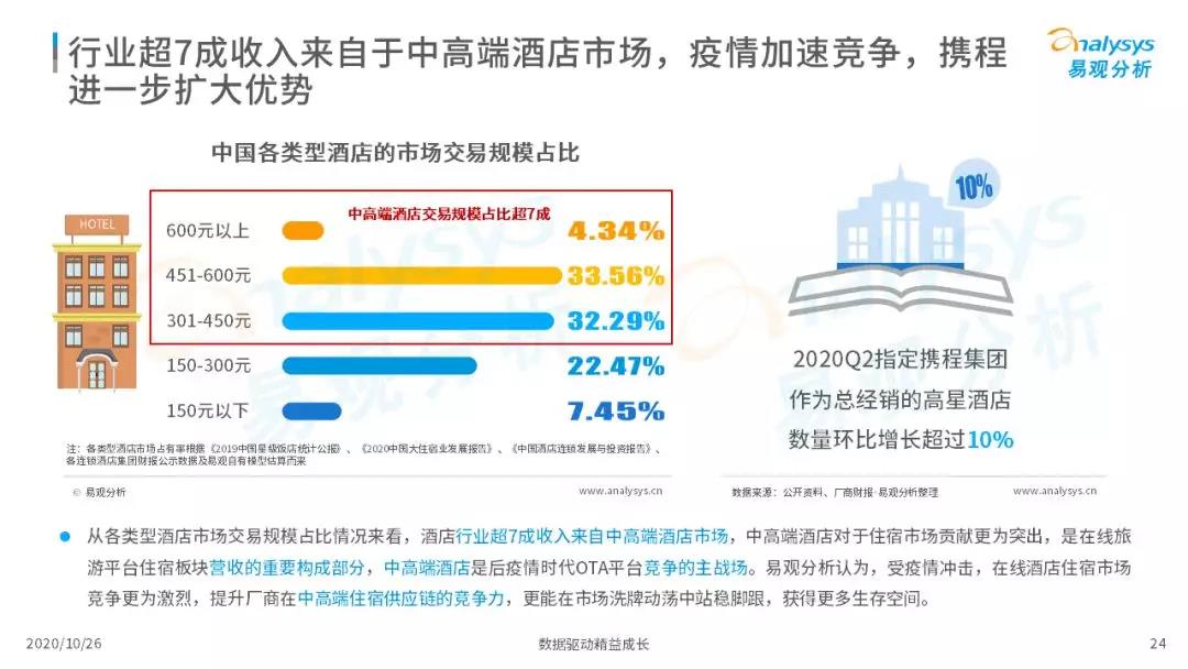 2020年中国在线旅游市场调查