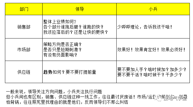 数据分析报告写作攻略（三）：分部门汇报