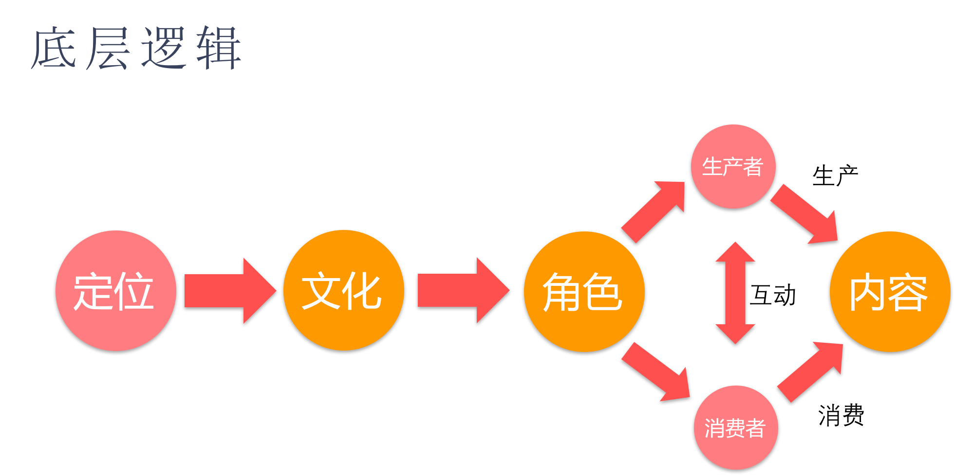 如何理解并打造一款社区产品？