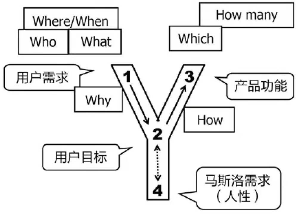 需求阐明丨“Y”理论的深入探讨