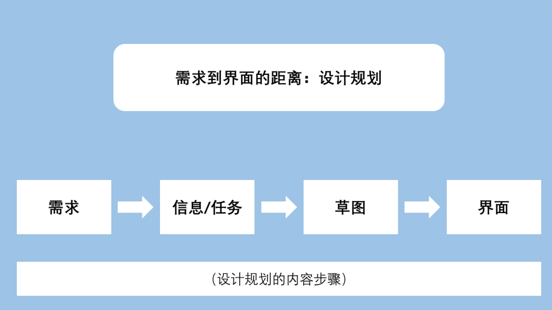 用户体验设计之路（三）：原型是设计的表达