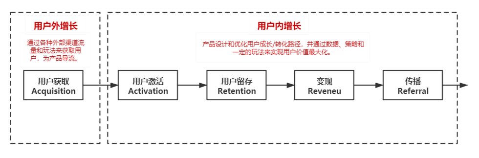 裂变＝用户增长？三千字带你带你从头认识增长