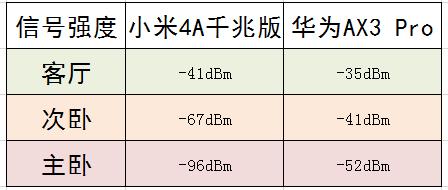 人生第一款WiFi6路由：华为路由AX3 Pro评测