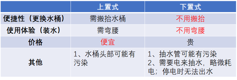 下置式饮水机尚未代替上置式饮水机，这里有哪些产物逻辑？