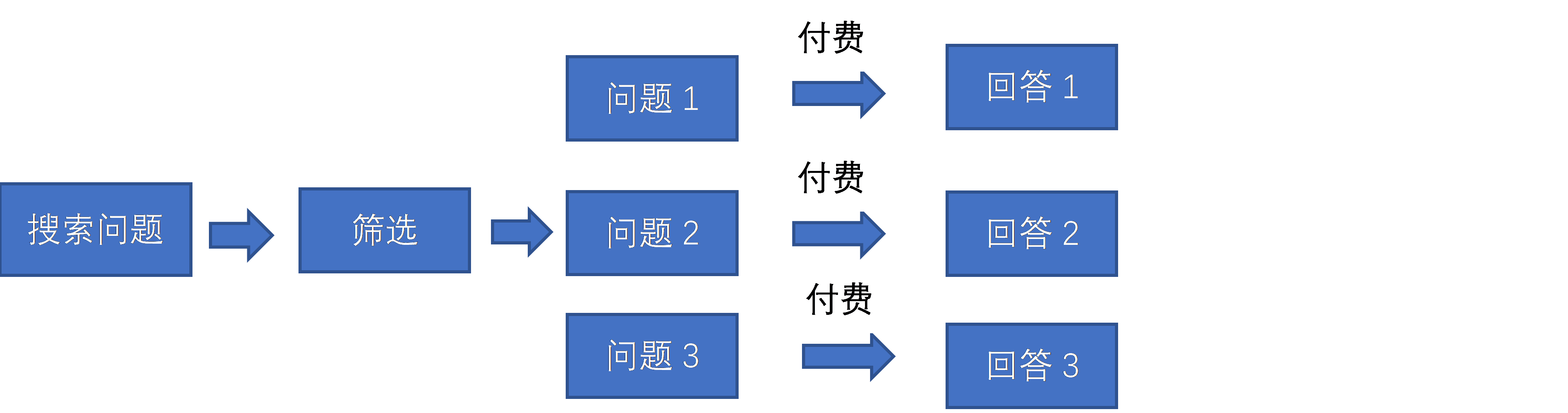 得到“怎么办”专区功能分析