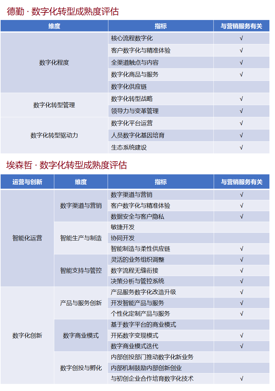 汽车行业营销规模数字化平台（3）：数字化转型的驱动力与偏向