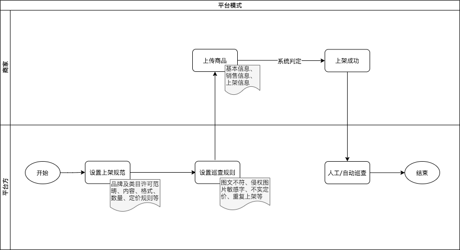 平台与自营商品管理系统比较