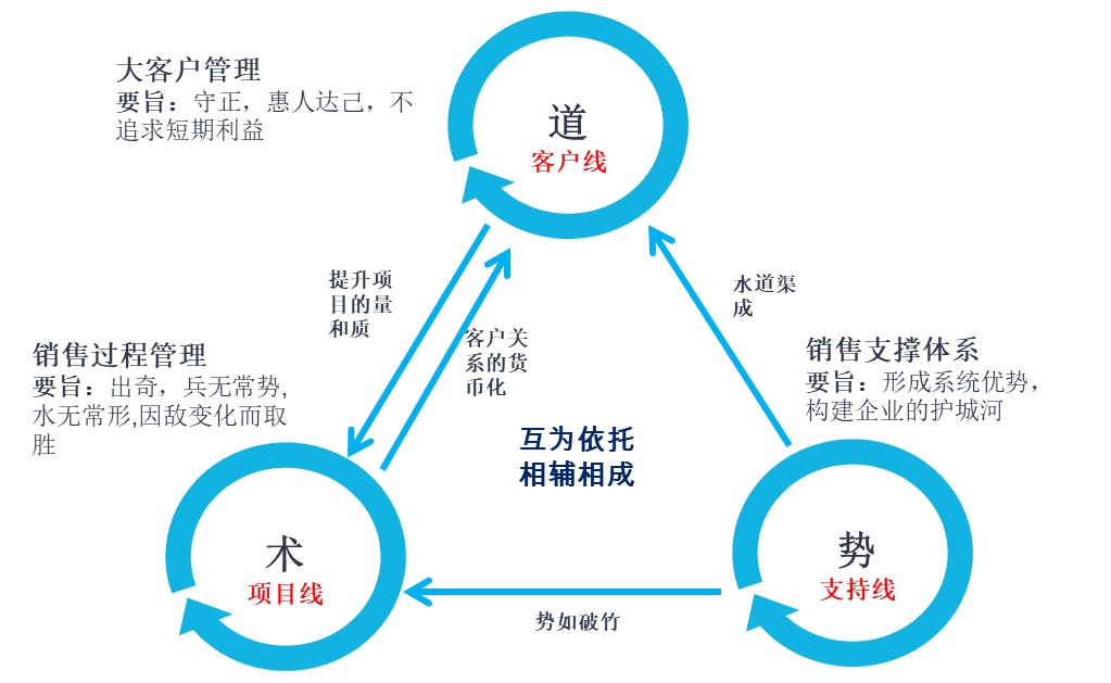 数字化时代的B2B销售（1）：大客户打点