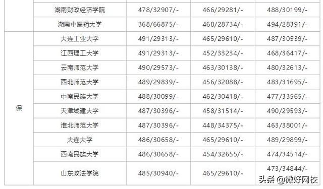 2019年高考500分可以上的大学