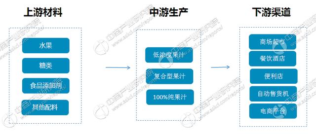 果汁行业产业链及十大品牌企业盘点：2017年中国果汁零售额将突破前亿元